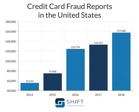 credit card fraud statistics